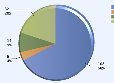 【求助】饼图百分比加起来超过了100%